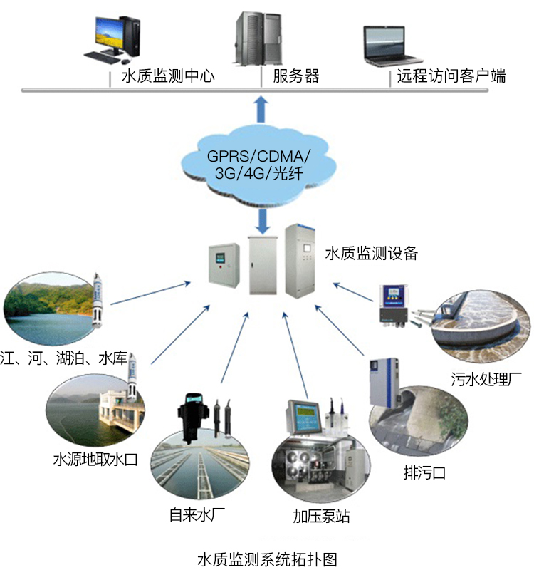水質監測系統拓撲圖.jpg 水質監測系統拓撲圖.jpg
