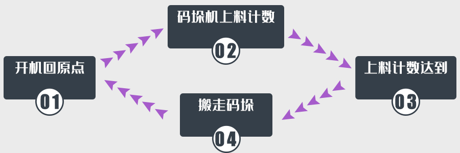 碼垛機流程圖.jpg 碼垛機流程圖.jpg