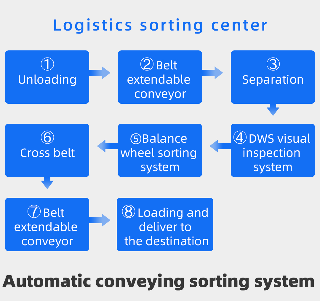 自動輸送分揀系統en(2).jpg 自動輸送分揀系統en(2).jpg