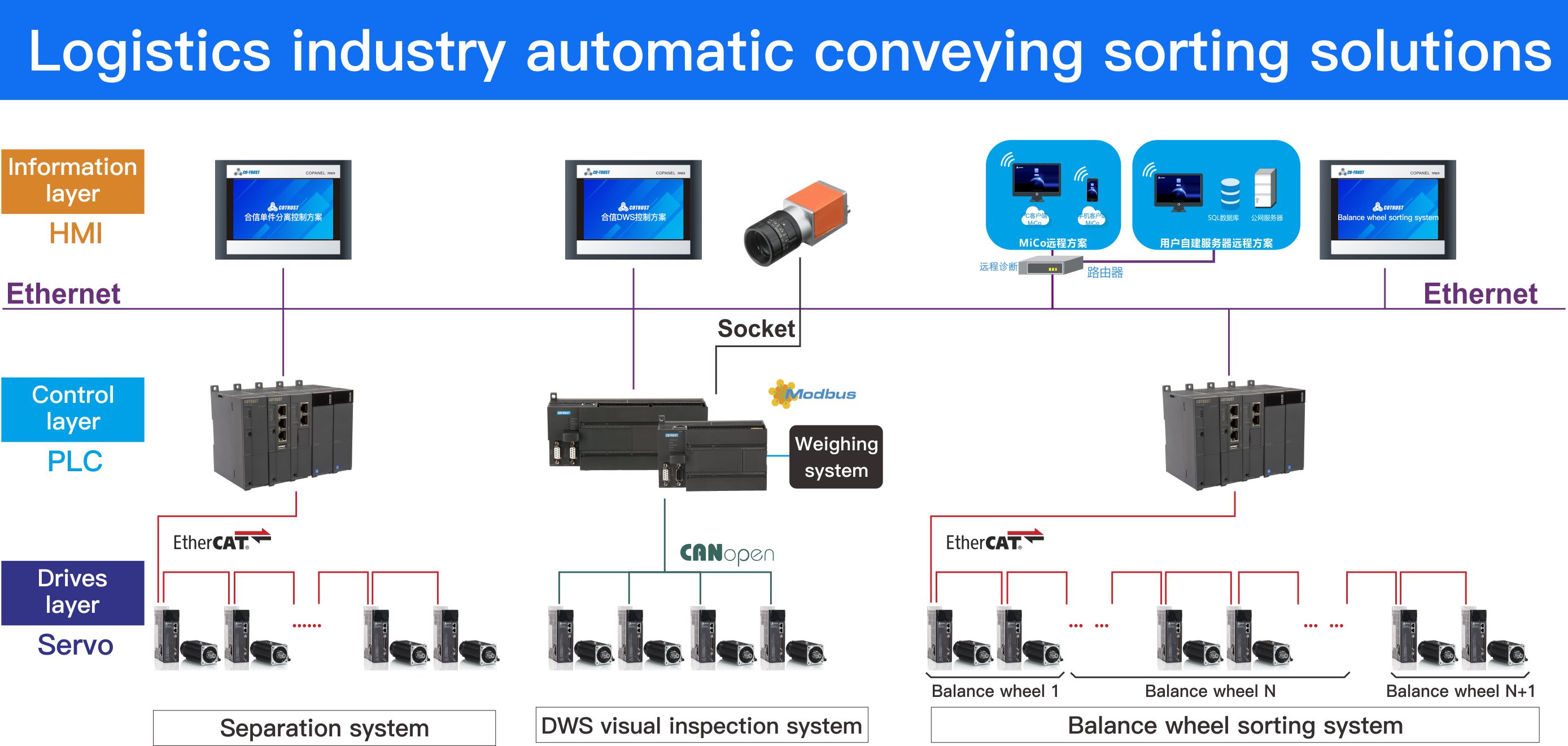 物流方案架構圖en(1).jpg 物流方案架構圖en(1).jpg
