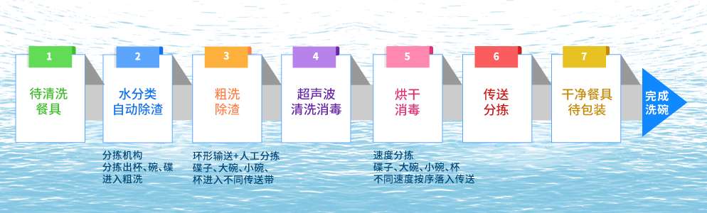 洗碗機流程.png 洗碗機流程.png