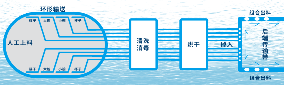 洗碗機流程2.png 洗碗機流程2.png