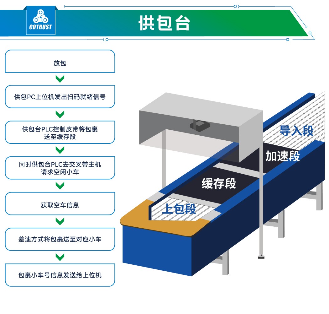 供包台.jpg 供包台.jpg
